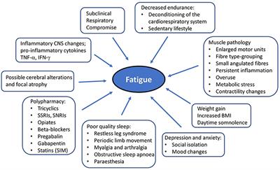 Post-polio Syndrome: More Than Just a Lower Motor Neuron Disease